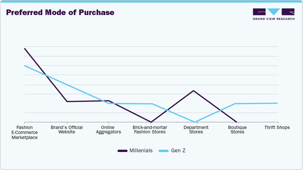 Preferred Mode Of Purchase UK Watch