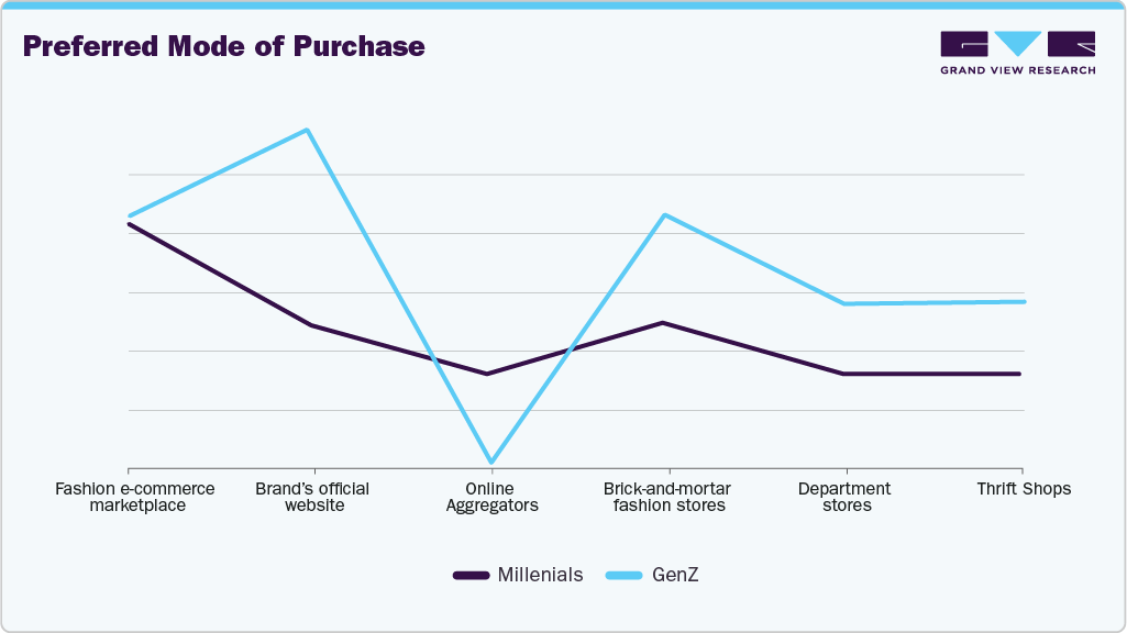 Preferred Mode Of Purchase UK Wearing Festive Clothes