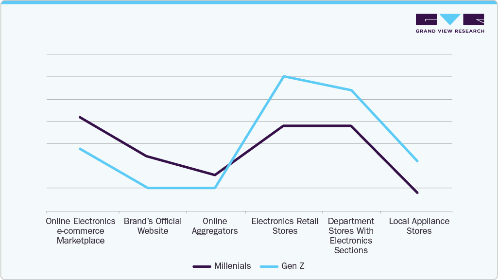Preferred Mode Of Purchase U.S. Camera