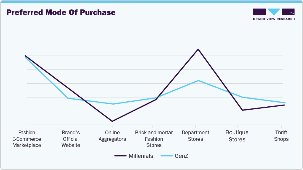 Preferred Mode Of Purchase U.S. Footwear