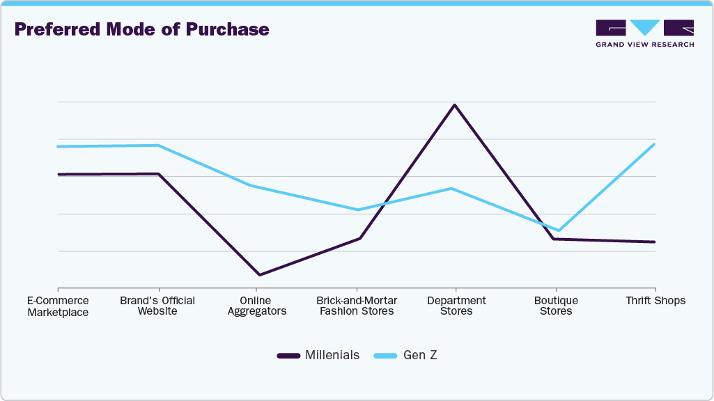 Preferred Mode Of Purchase U.S. Formal Wear