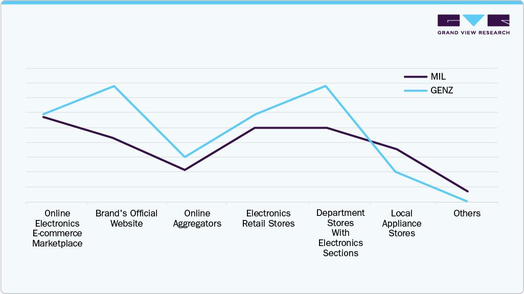 Preferred Mode Of Purchase U.S. Gaming Console