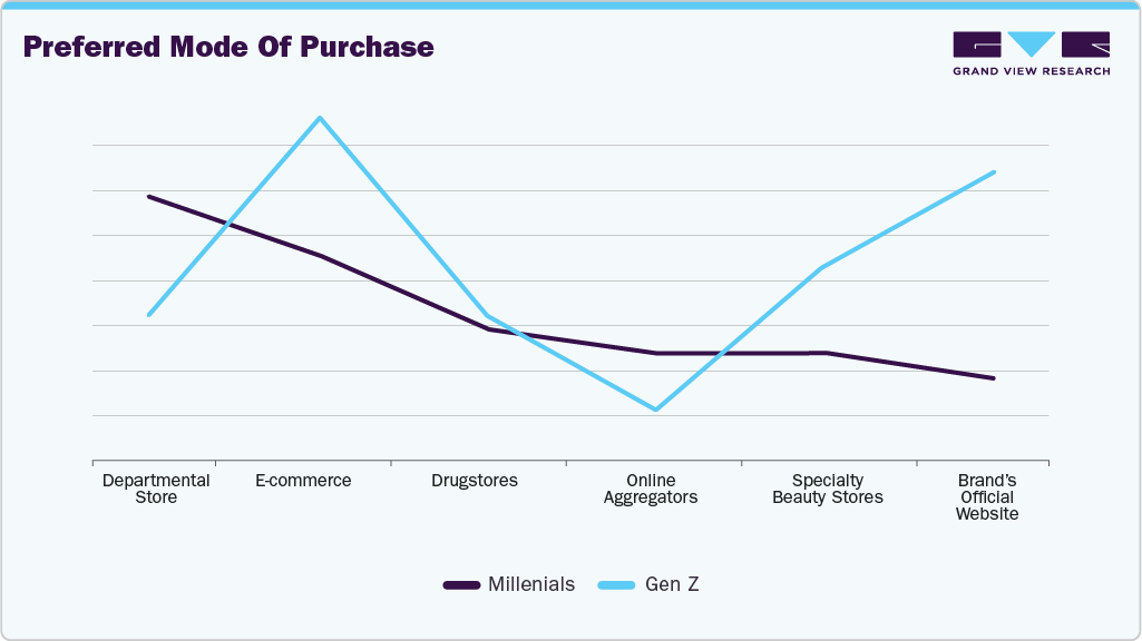Preferred Mode Of Purchase U.S. Haircare Products