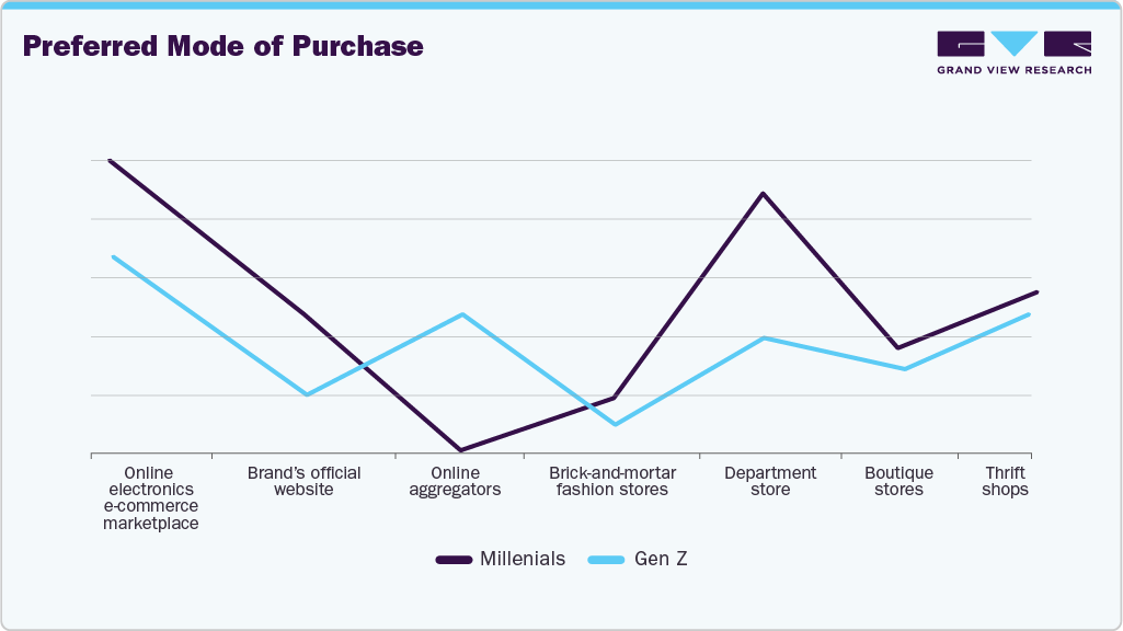 Preferred Mode Of Purchase U.S. Handbags