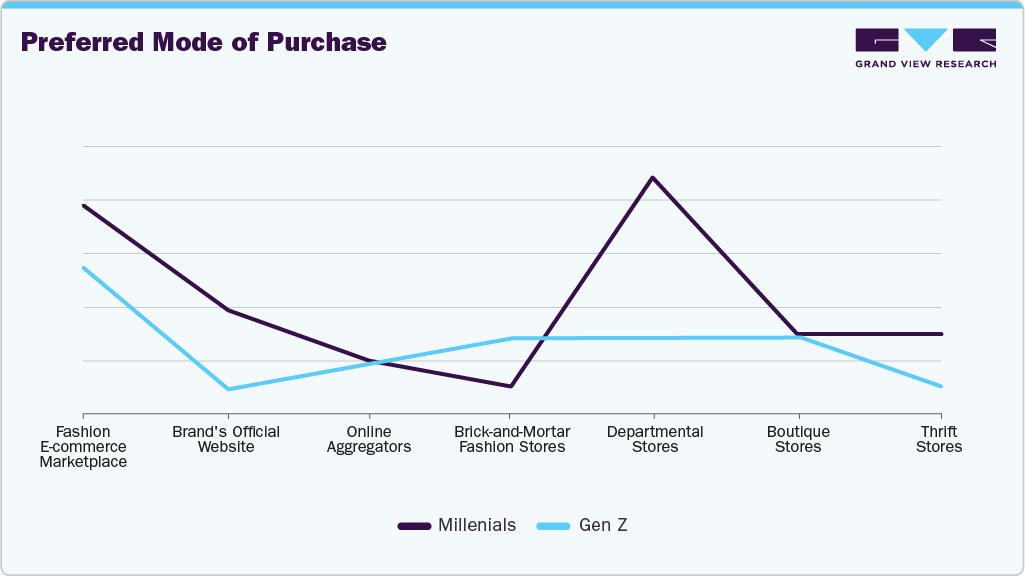 Preferred Mode Of Purchase U.S. Headwear