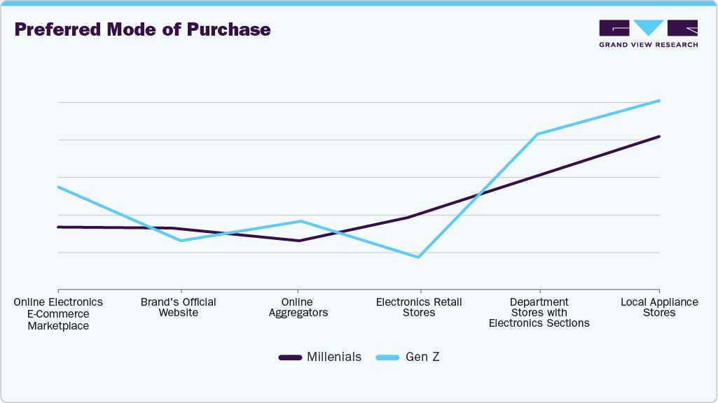 Preferred Mode Of Purchase U.S. Kitchen Aplliance