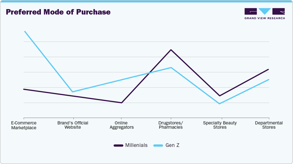 Preferred Mode Of Purchase U.S. Nail Care Products