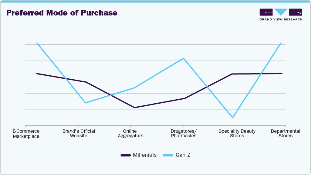 Preferred Mode Of Purchase U.S. Shaving & Grooming Products