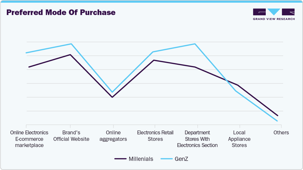 Preferred Mode Of Purchas U.S. Smartphones Preferred Mode Of Purchase U.S. Smartphones
