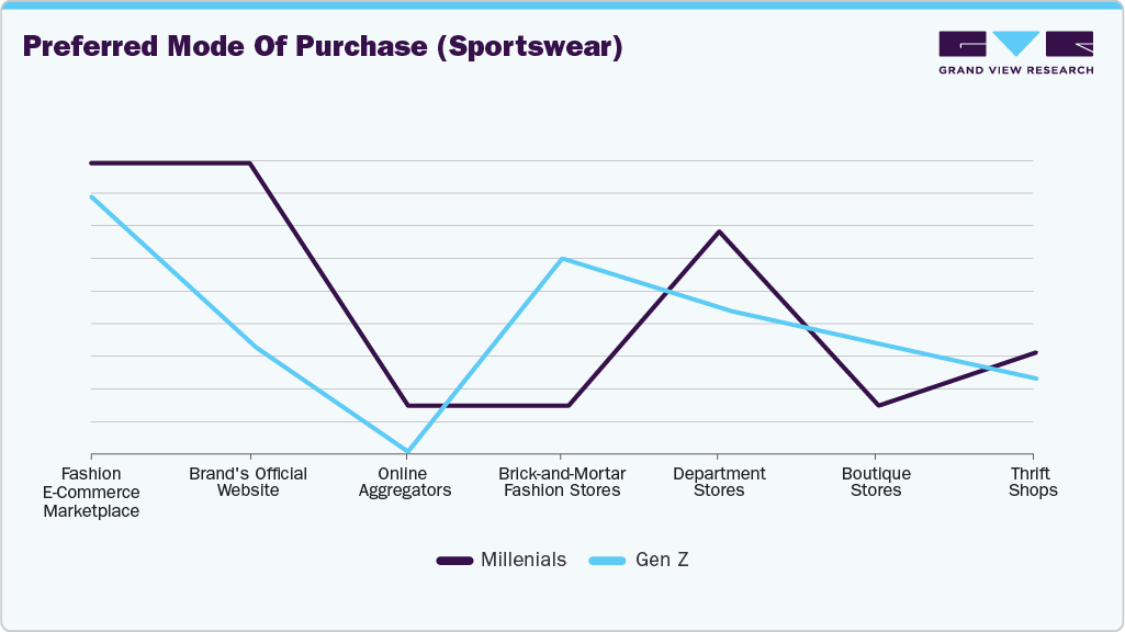 Preferred Mode Of Purchase (US Sportswear)