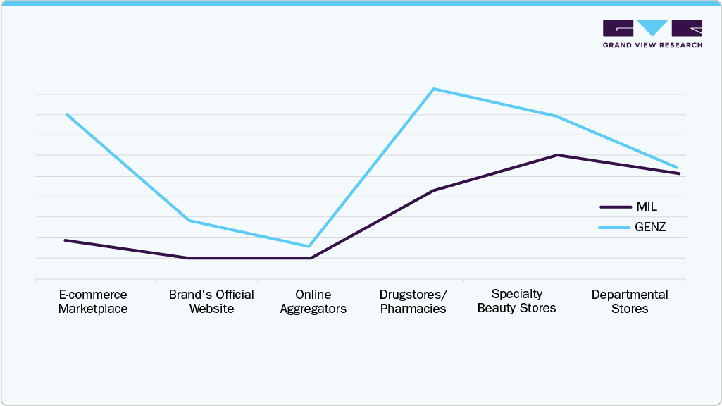 Preferred Mode Of Purchase U.S. Television