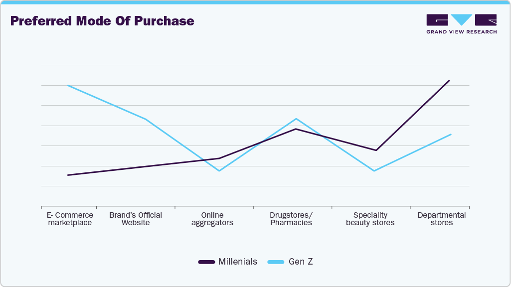 Preferred Mode Of Purchas U.S. Wipes Preferred Mode Of Purchase U.S. Wipes