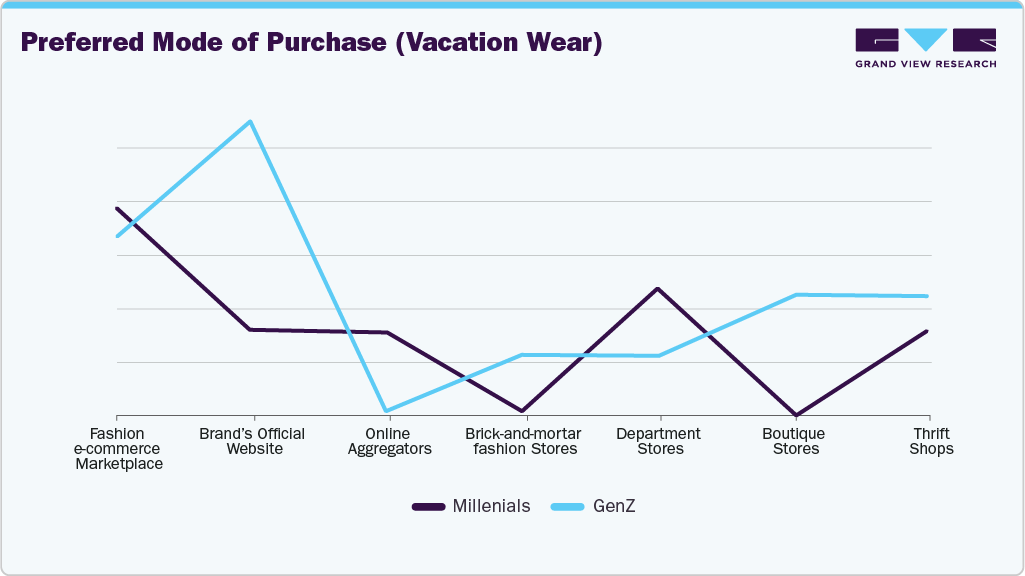 Preferred Mode Of Purchase (Vacation Wear)