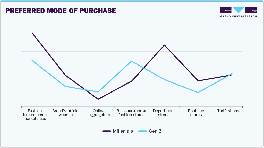 Preferred Mode Of Purchase Wallets