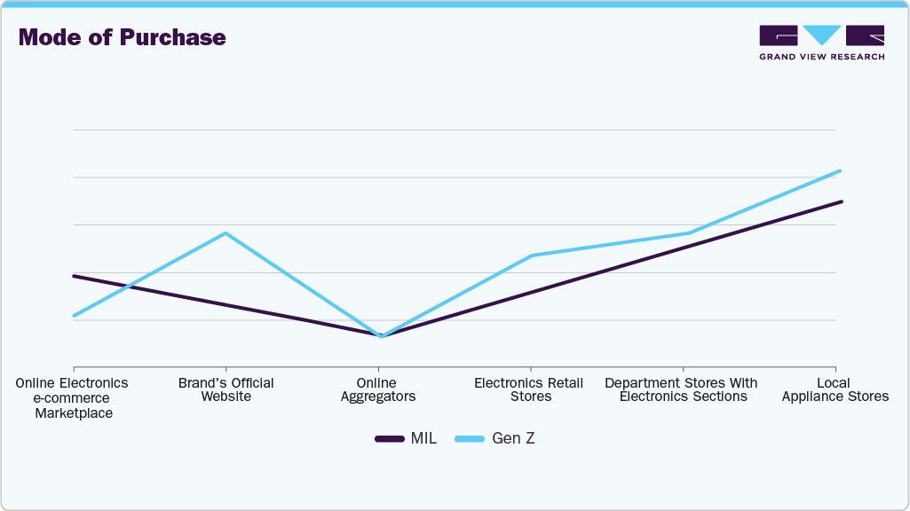 Preferred Mode Of Purchase Washing Machines/Dryers