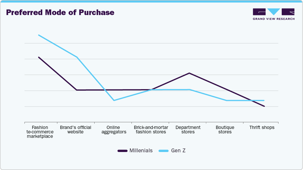 Preferred Mode Of Purchas Watch Preferred Mode Of Purchase Watch