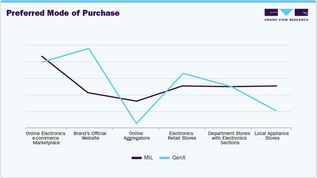 Preferred Mode Of Purchase Wearables