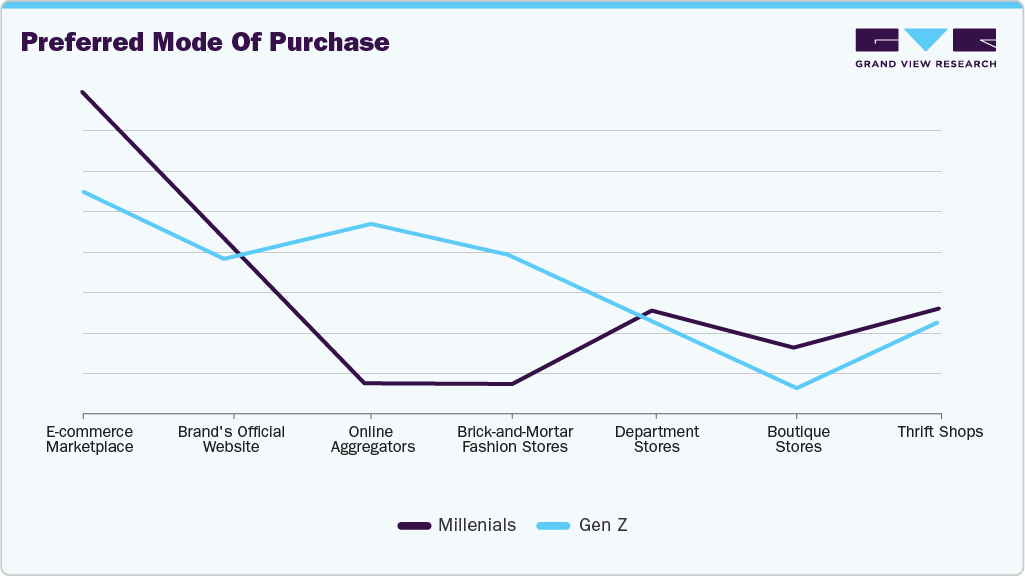 Preferred Mode Of Purchase Wearing Festive Clothes