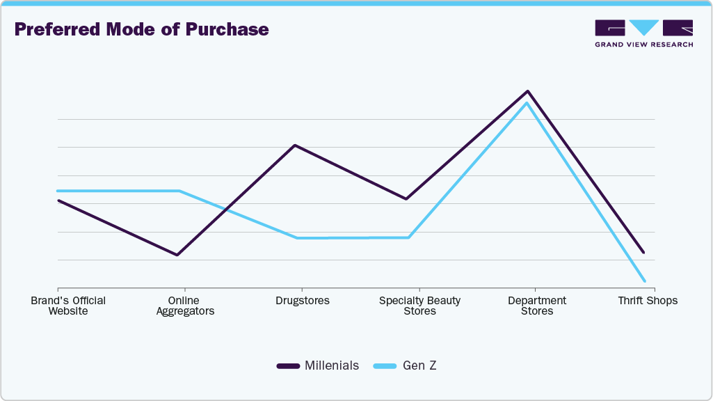 Preferred Mode Of Purchase Wipes