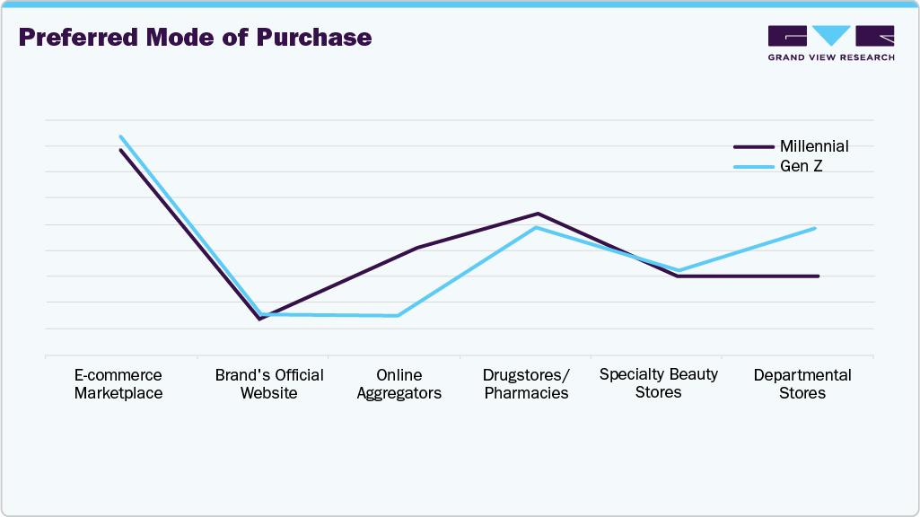 Preferred Mode Of Purchase 