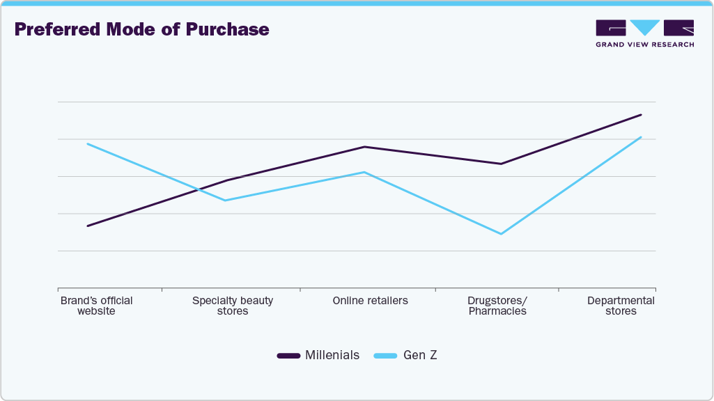 Consumers Preferred Mode of Purchase of Skin Care Products
