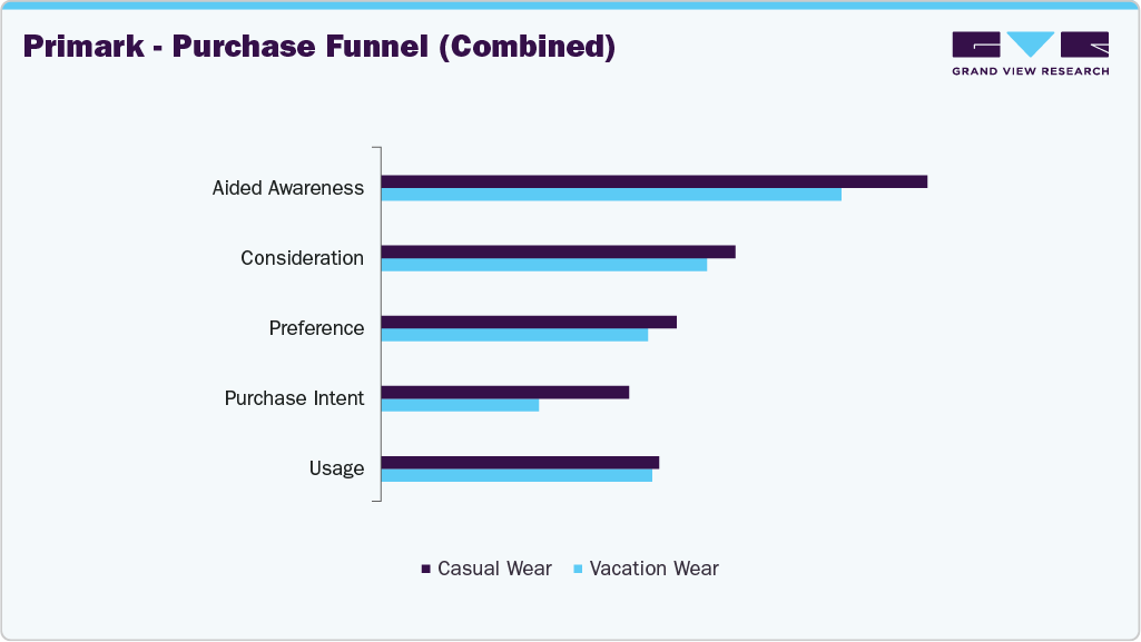 Primark - Purchase Funnel (Combined)