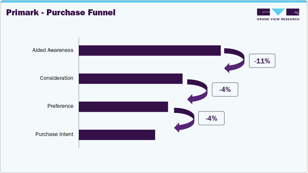 Primark - Purchase Funnel