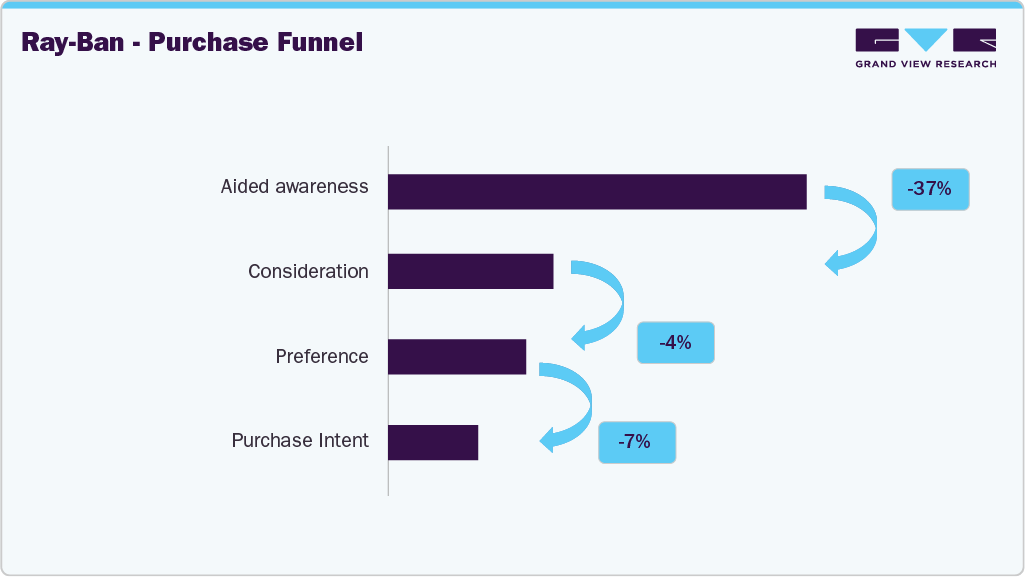 Ray-Ban - Purchase Funnel Ray-Ban - Purchase Funnel