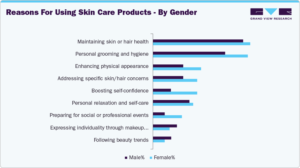 Reasons for using Skin Care Products by Gender