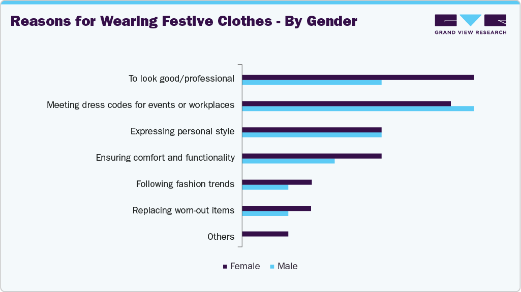 Reasons For UK Wearing Festive Clothes - By Gender