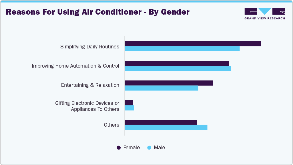 Reasons For Using Air Conditioner - By Gender Reasons For Using Air Conditioner - By Gender