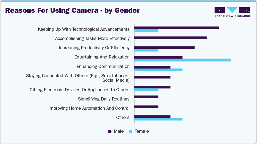 Reasons For Using Camera - By Gender