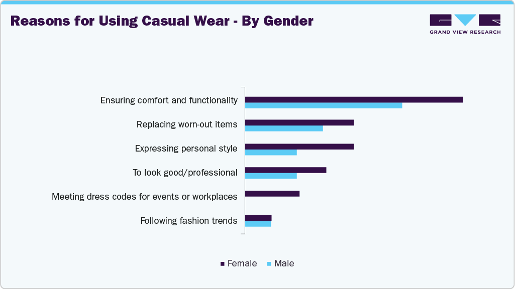 Reasons For Using Casual Wear - By Gender