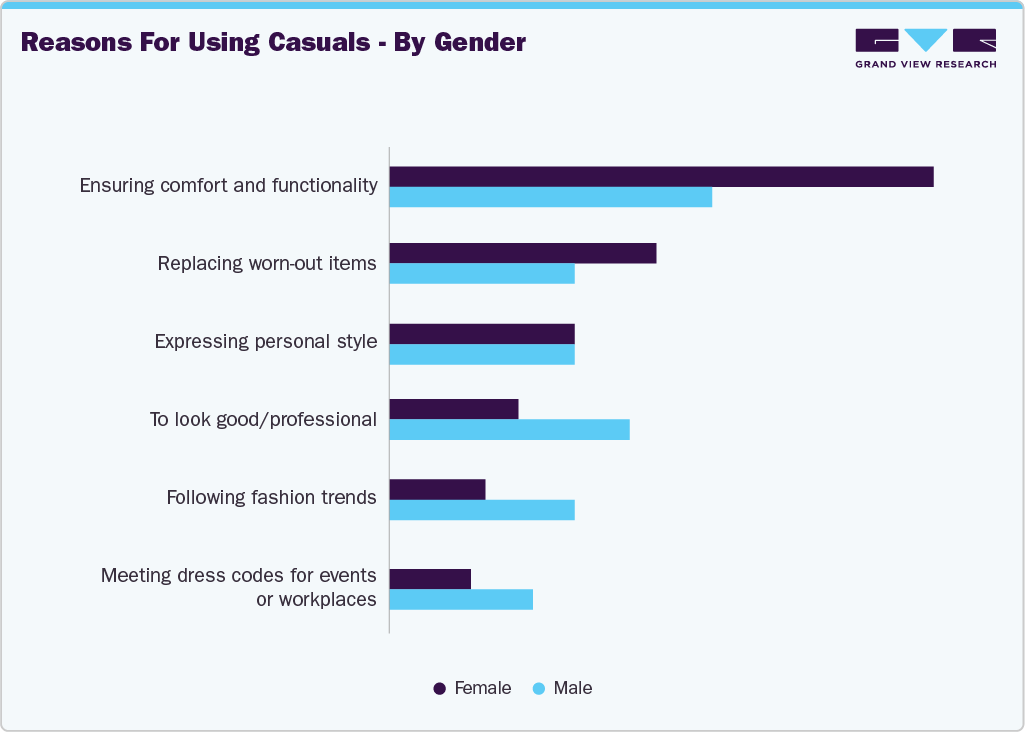 Reasons For Using Casuals - By Gender