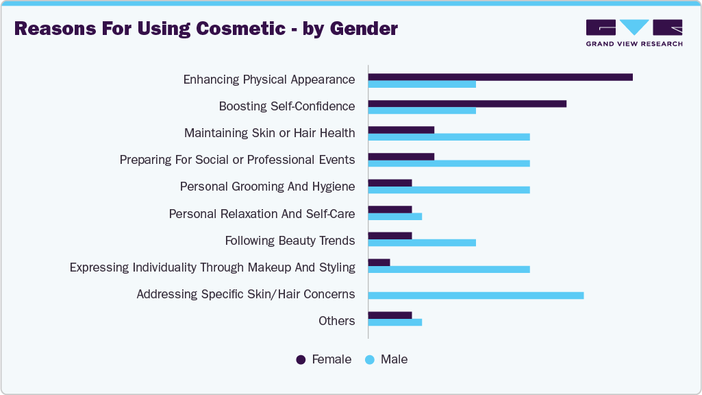 Reasons For Using Cosmetic - By Gender