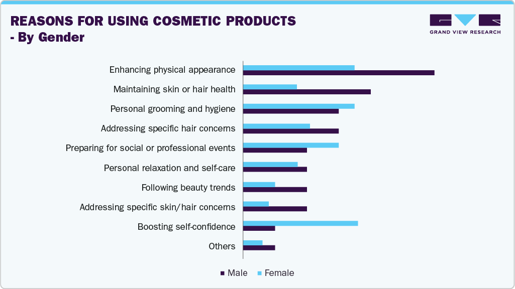 Reasons For Using Cosmetics Products - By Gender Reasons For Using Cosmetics Products - By Gender