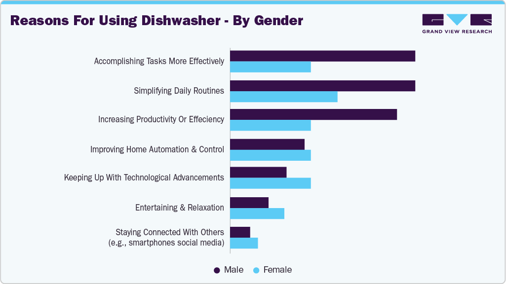 Reasons For Using Dishwasher - By Gender