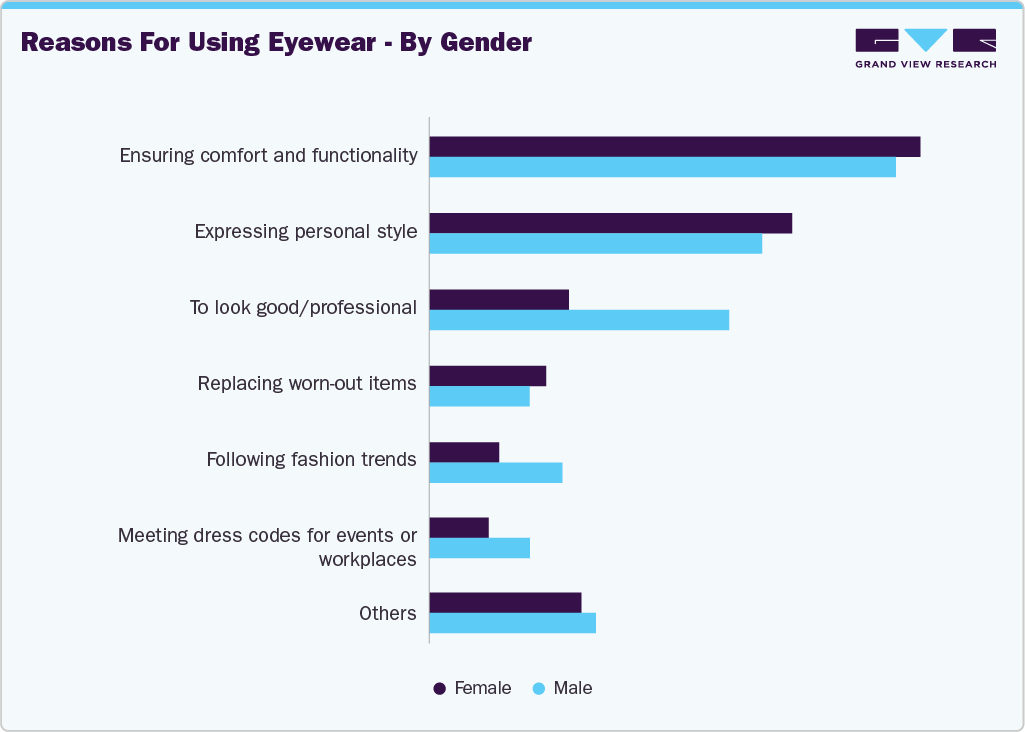 Reasons For Using Eyewear - By Gender Reasons For Using Eyewear - By Gender