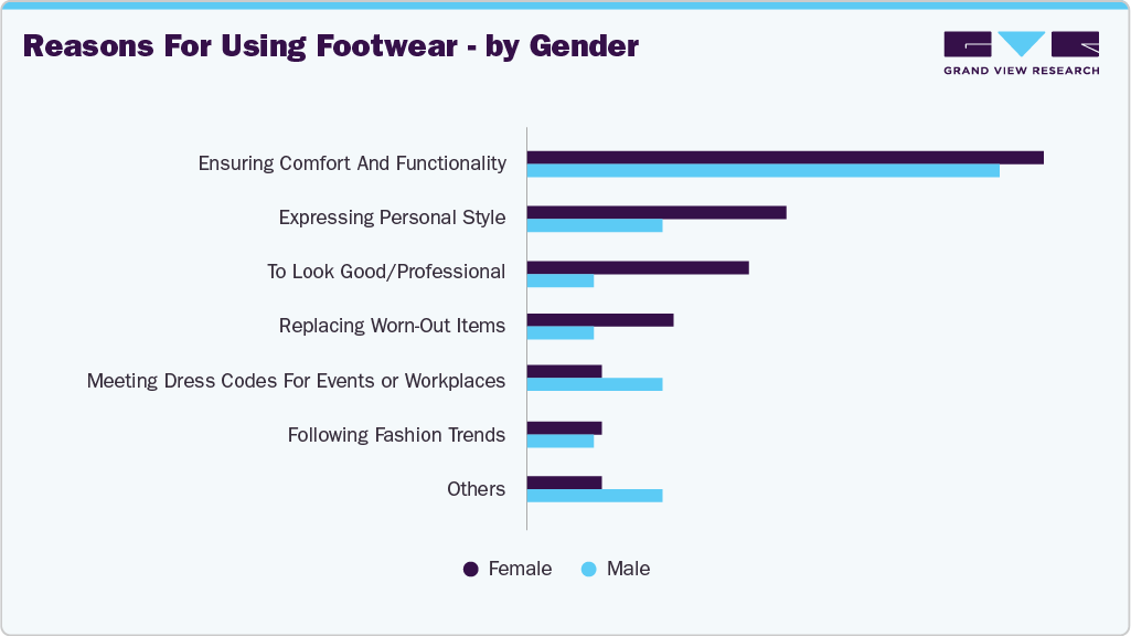 Reasons For Using Footwear - By Gender