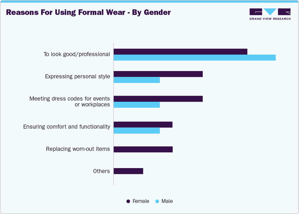 Reasons For Using Formal Wear - By Gender Reasons For Using Formal Wear - By Gender