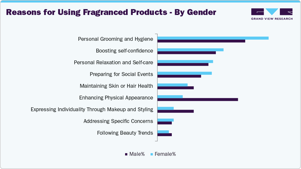 Reasons For Using Fragrances Products - By Gender