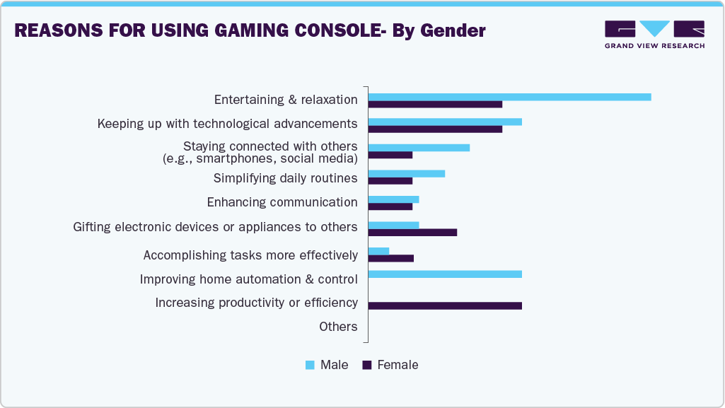 Reasons For Using Gaming Console - By Gender