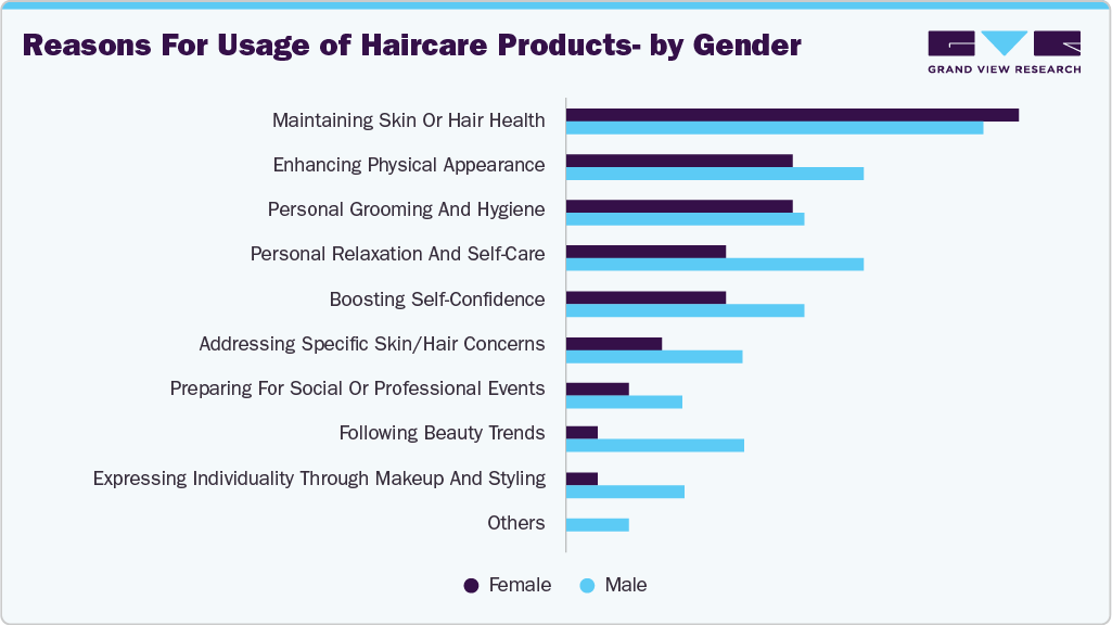 Reasons For Using Haircare Products - By Gender