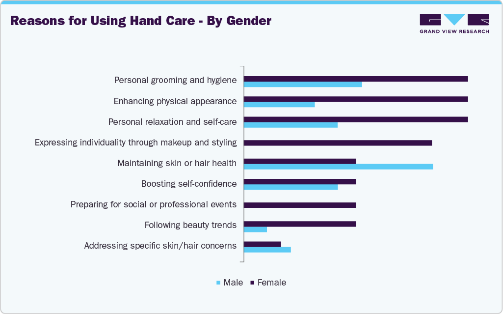 Reasons For Using Hand Care - By Gender