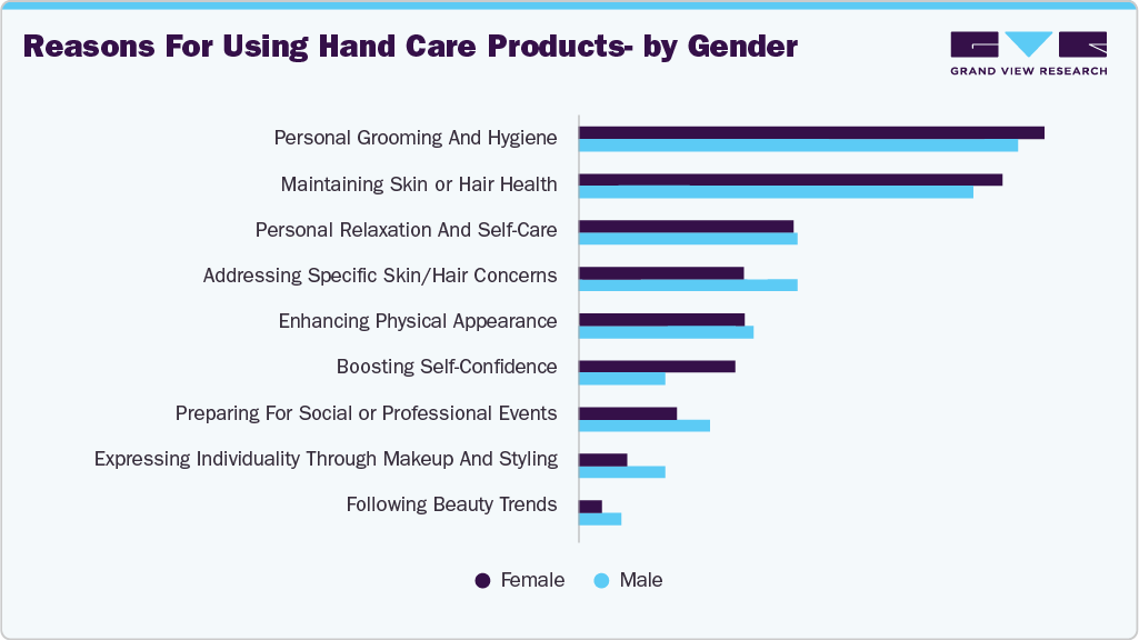 Reasons For Using Hand Care Products - By Gender