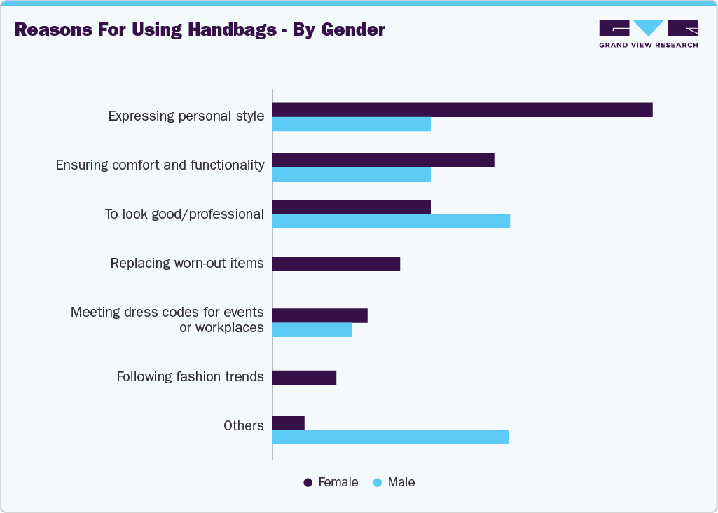 Reasons For Using Handbags - By Gender