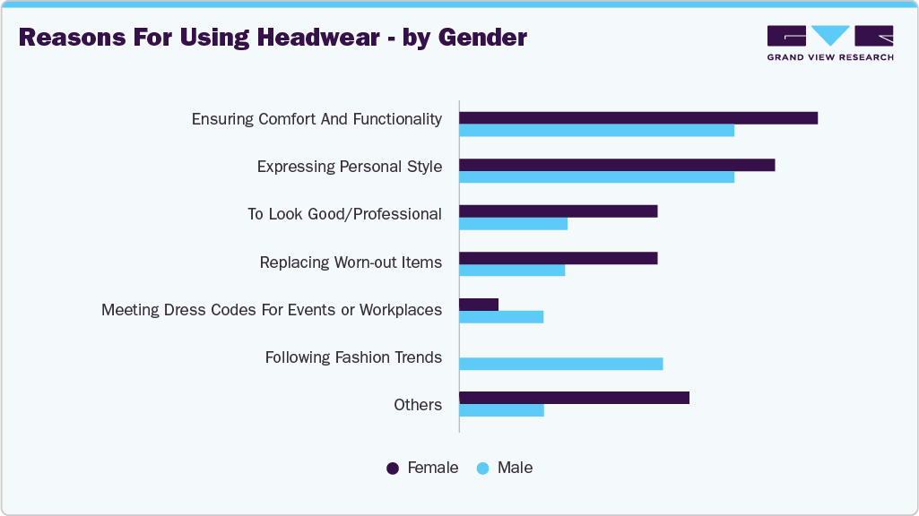 Reasons For Using Headwear - By Gender