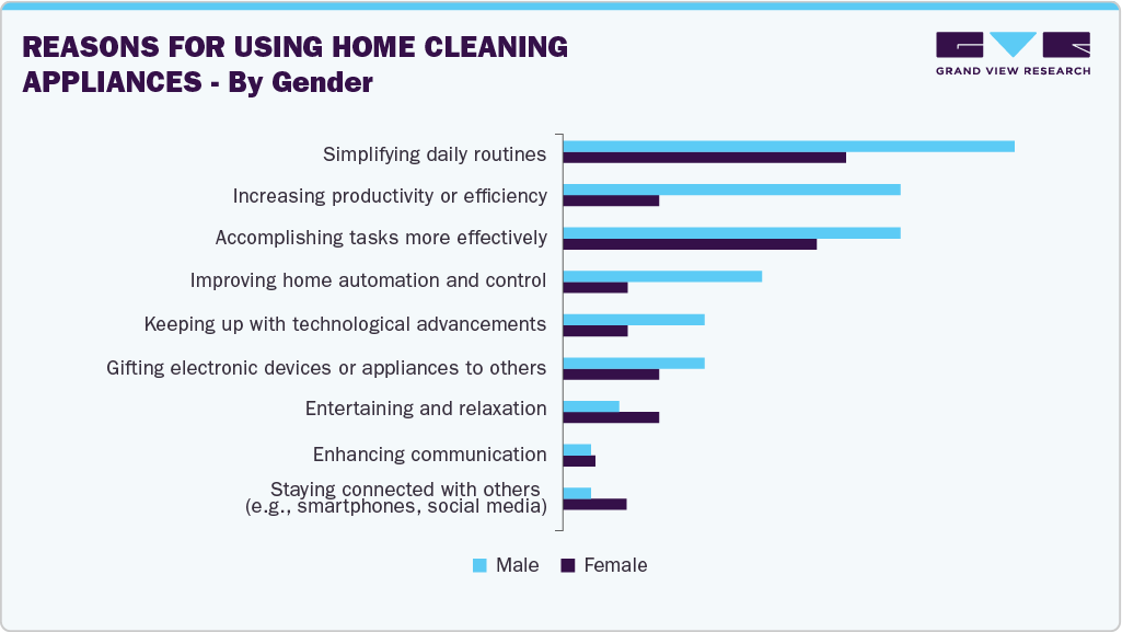 Reasons For Using  Home Cleaning Aplliances - By Gender