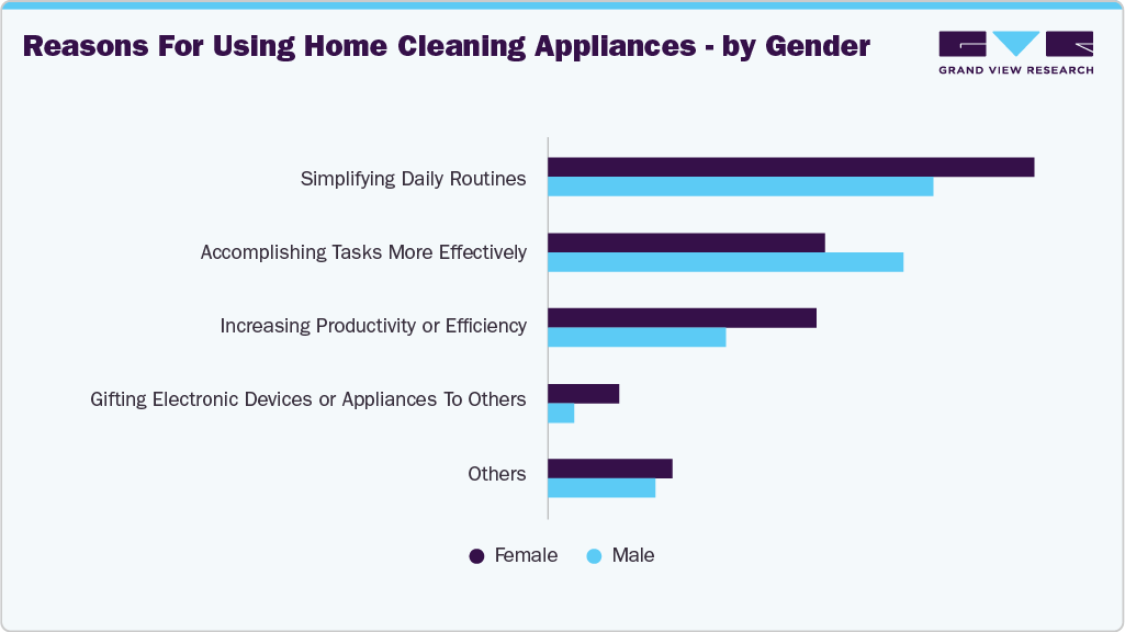 Reasons For Using Home Cleaning Appliances - By Gender