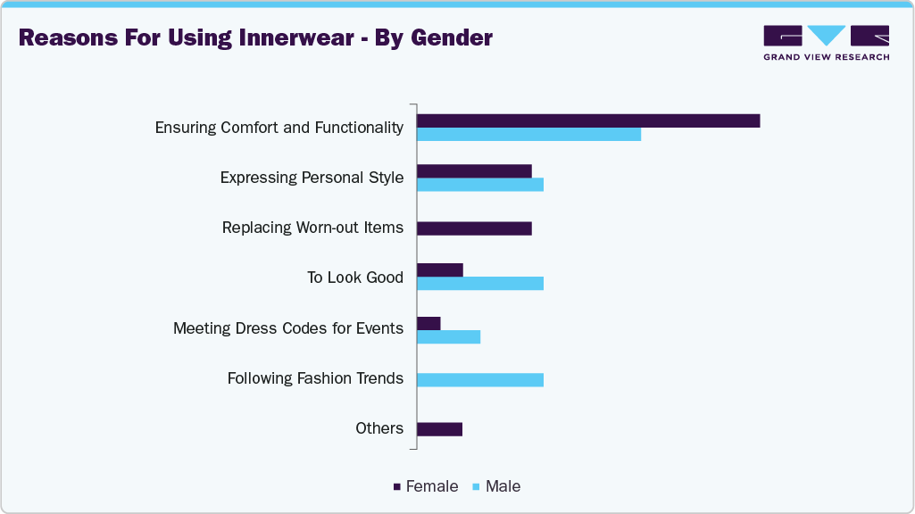 Reasons For Using Innerwear - By Gender